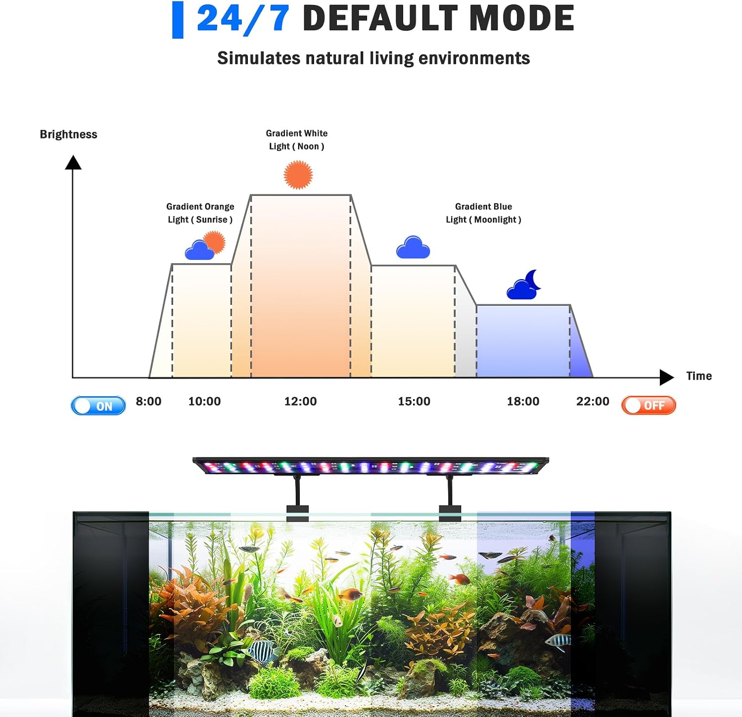 AQQA LED Aquarium Light, 24/7 Mode Clip on Fish Tank Light with Memory Function, DIY Mode Full Spectrum Aquarium Plant Light, Adjustable Timer/Brightness, IP68 Waterproof for 32-40 Inch Fish Tank 30W - Image 3