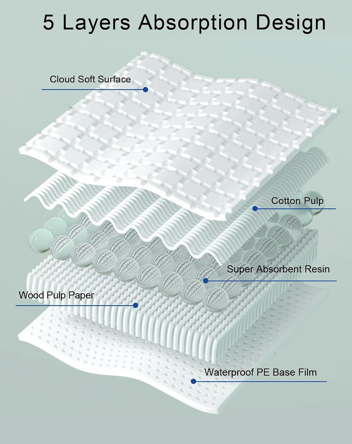 Disposable Bird Cage Liner Birds Cage Liners Super Absorbent Birdcage Liners Parakeet Cage Training Accessories with Quick-Dry Surface for Cockatiels Canaries Parrots - Image 7