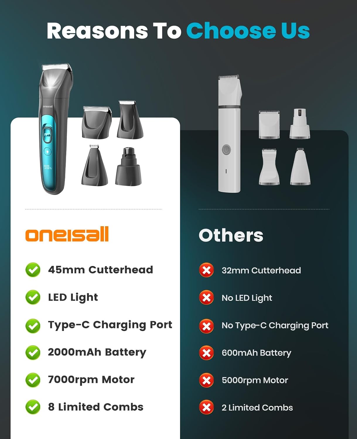 oneisall Professional 4-in-1 Dog Grooming Kit with LED Light | Quiet Clippers & Nail Grinder, Cordless, 3.7 hrs Runtime, LED Display, Safe for Paws, Face, Ears & Body - Image 8