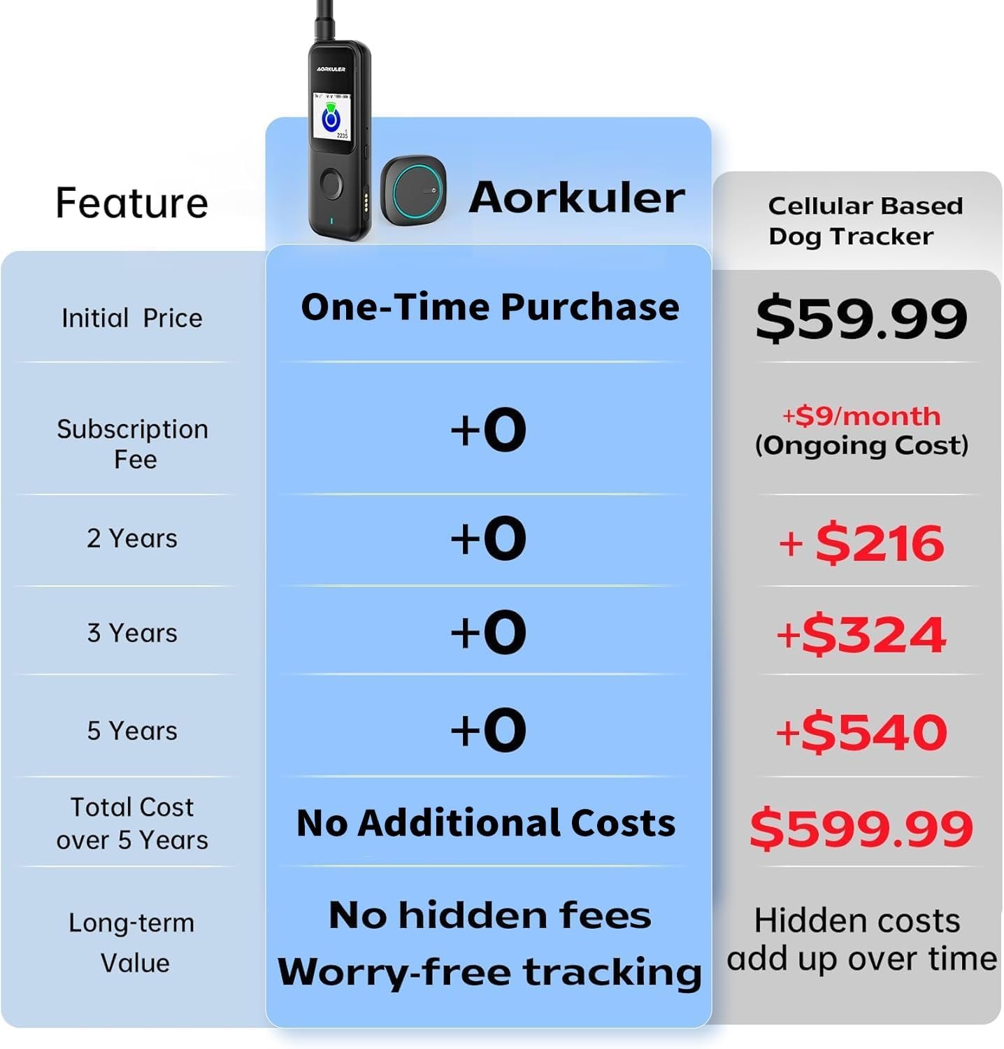 Outdoor GPS Dog Tracker – No Monthly Fees, No Phone or Cellular Signal Needed, Real-Time Tracking for Remote & Rural Areas, Hiking, Camping, Farms & Large Open Spaces(Tracker 2) - Image 4
