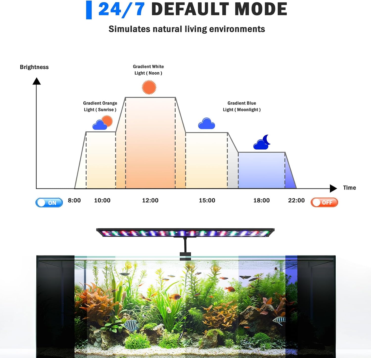 AQQA LED Aquarium Light, 24/7 Mode Clip on Fish Tank Light with Memory Function, DIY Mode Full Spectrum Aquarium Plant Light, Adjustable Timer/Brightness, IP68 Waterproof for 16-24 Inch Fish Tank 18W - Image 2