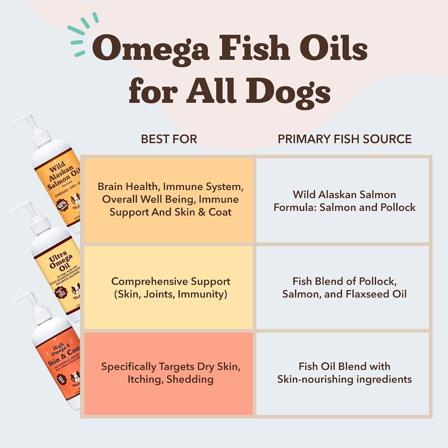 Natural Dog Company Wild Alaskan Salmon Oil for Dogs - Omega 3 Fish Oil Supplement with EPA & DHA for Skin, Coat, Itch Relief, Joints, Heart & Immune Support, Liquid Food Topper, 16 oz - Image 8