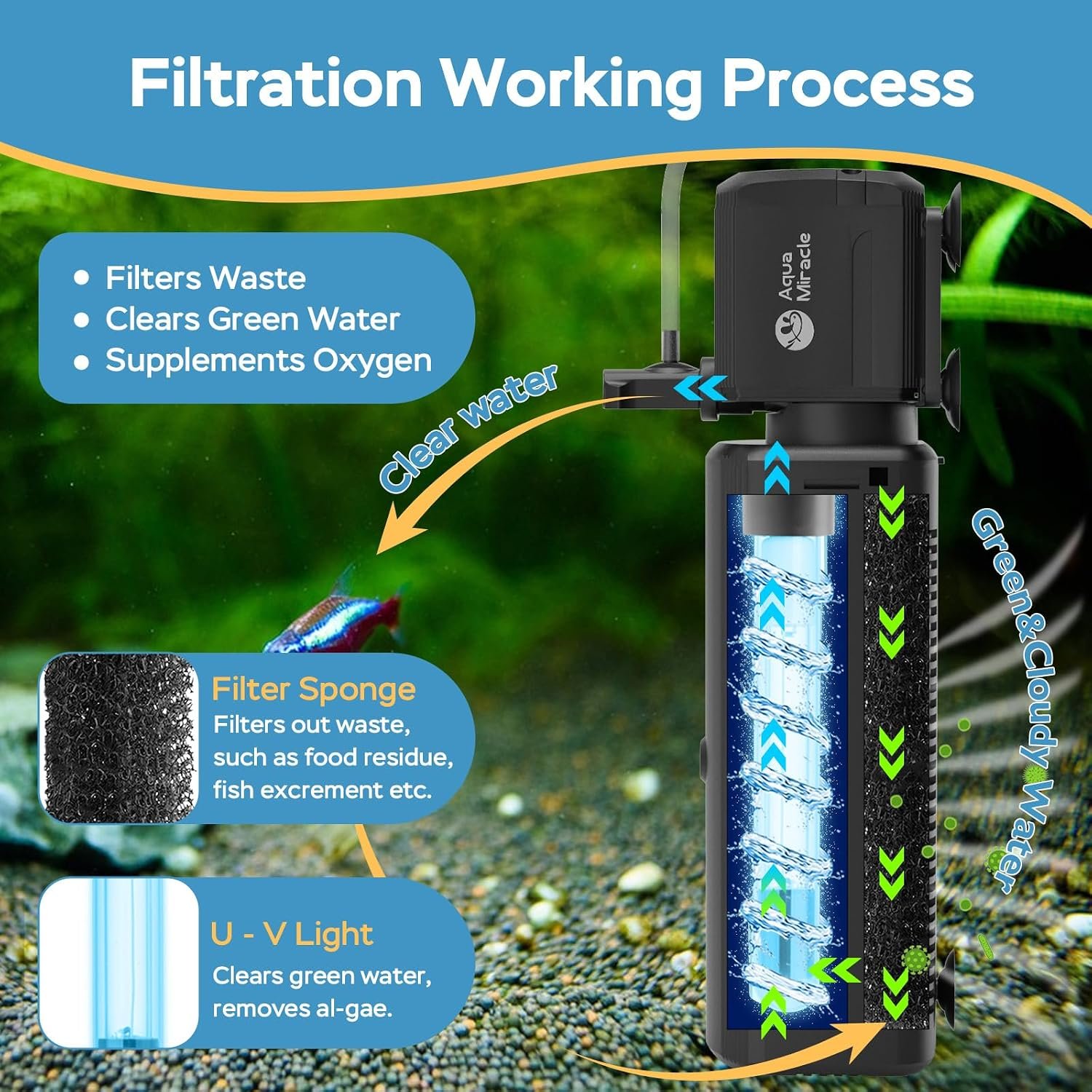 AquaMiracle Fish Tank Filter with Timer & Filter Sponge, 130GPH U - V Aquarium Filter with Aeration & Rainfall Modes, Effective Turtle Filter for Green Water Control (10-30 Gal Tank) - Image 3